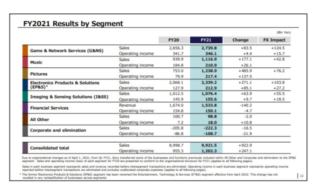 PS5: ainda bate recorde de vendas, mas faltou objetivos para a Sony, eis os números