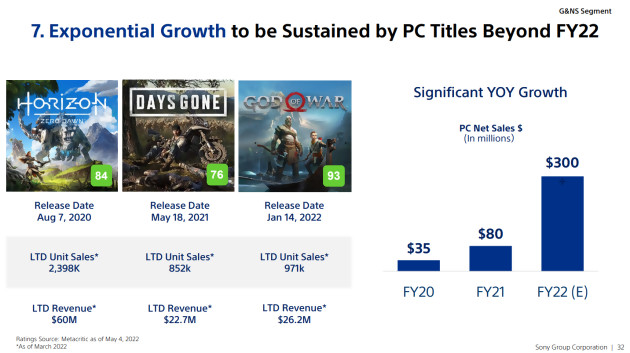 Sony svela i dati sulle vendite di PC per Horizon Zero Dawn, God of War e Days Gone, è molto onesto