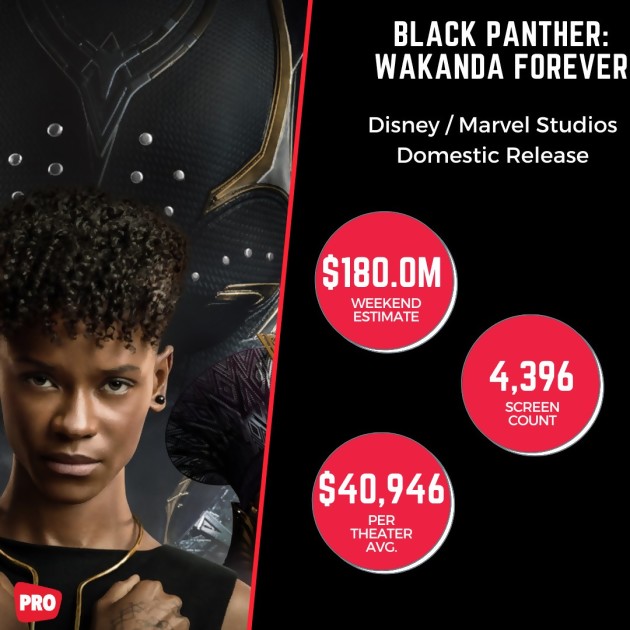 Black Panther Wakanda Forever: é o 2º melhor início de 2022, eis os números